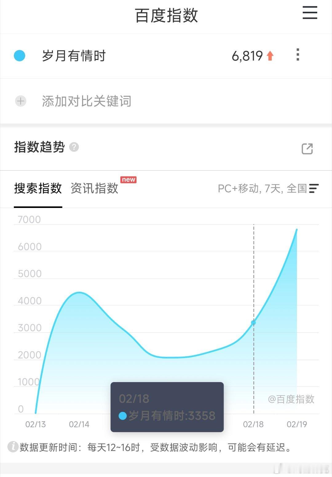 黄景瑜和关晓彤岁月有情时开播，年代剧放春节档是最大的优势了，百指只有6000多，