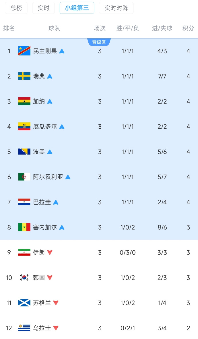 伊朗第9【伊朗功亏一篑！伊朗小组第三中排名第9，一名之差无缘世界杯淘汰赛】美加墨