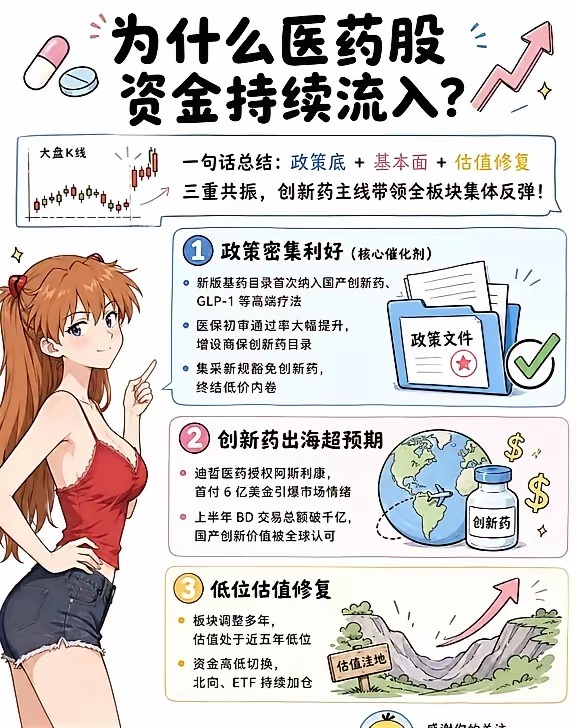为什么资金持续流入医药？今日医药股大涨是政策、产业、估值三重共振的结果，由创新药