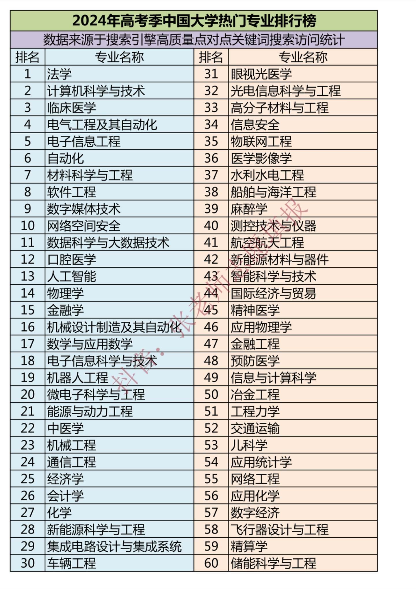 2024年高考季中国大学热门专业排行榜。2024年高考季中国大学热门专...