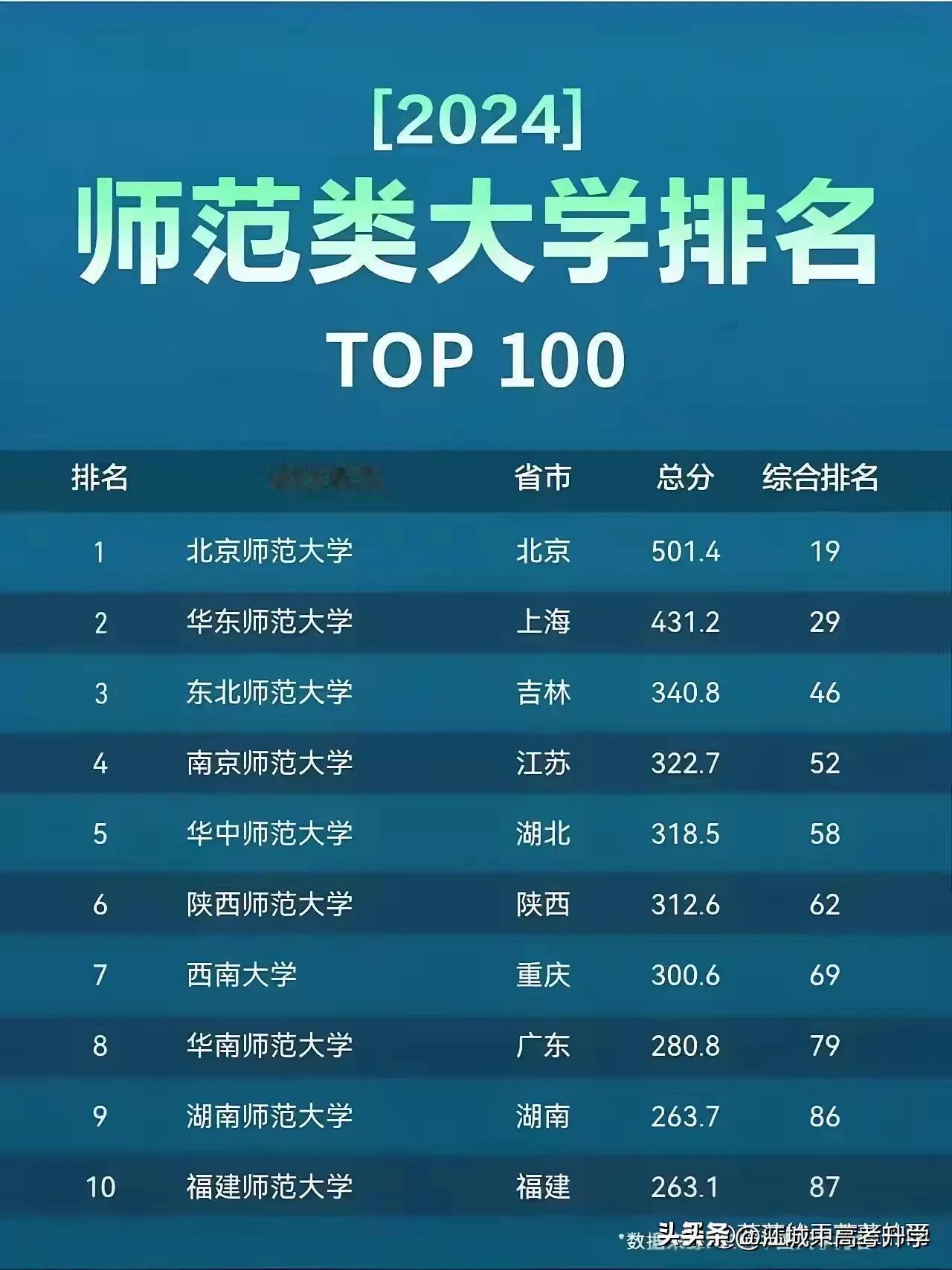 全国师范类大学排名前100！你目标学校第几？
北师大全国排名第1，高校综合排名第