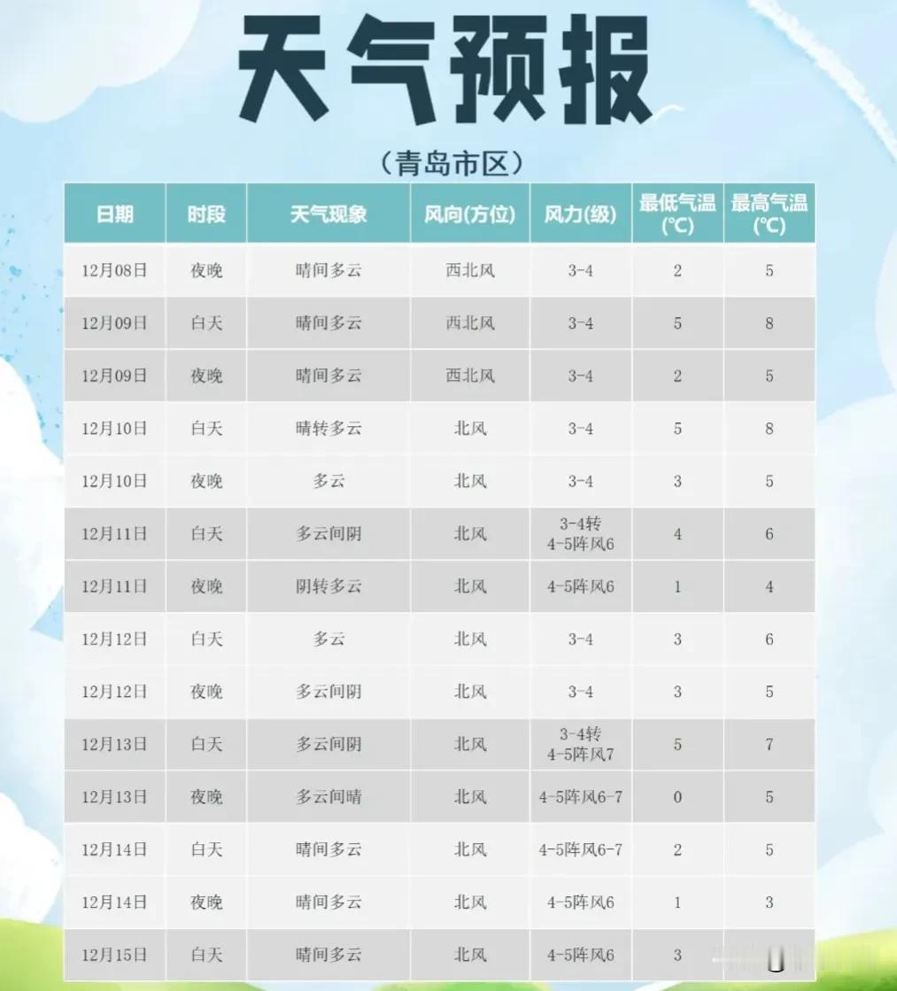 青岛本周的天气？
冷！
但好像也没有那么冷……