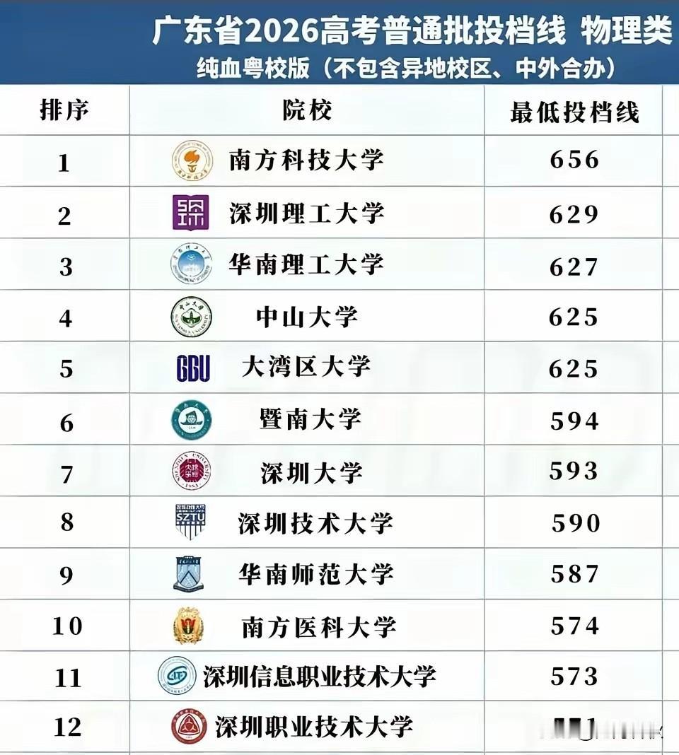 深圳两所职业技术大学强势挤入前排
深圳技术大学也比去年涨10分，到590了
比华