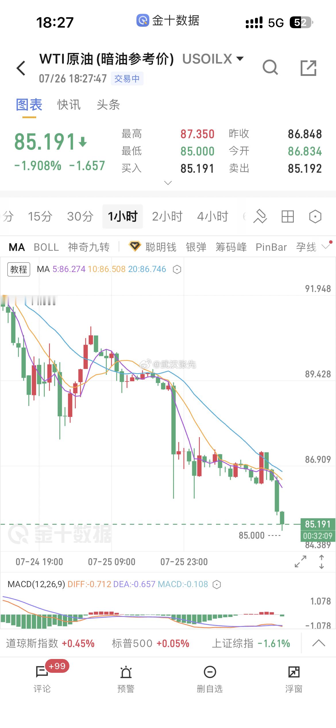 继续 Taco原油 60 太低了，100 太高了 