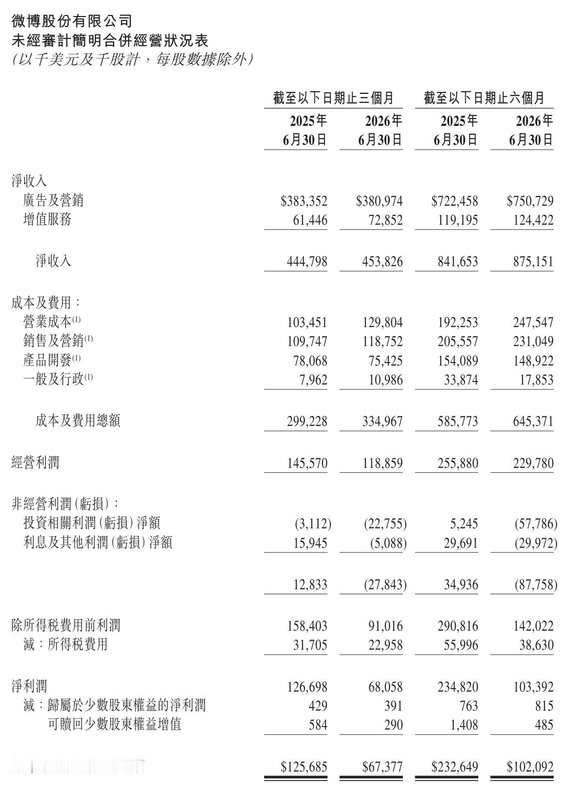 微博今日公布其截至2026年6月30日止第二季度的未经审计财务业绩。财报显示，微