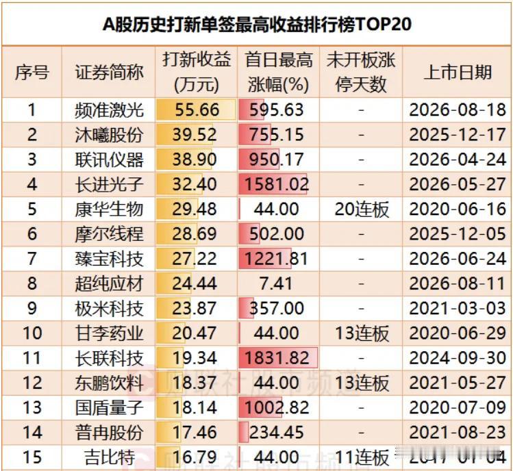 新股中一签盈利50万。今天A股又见证奇迹了，年内最贵新股频准激光登陆科创板，直接