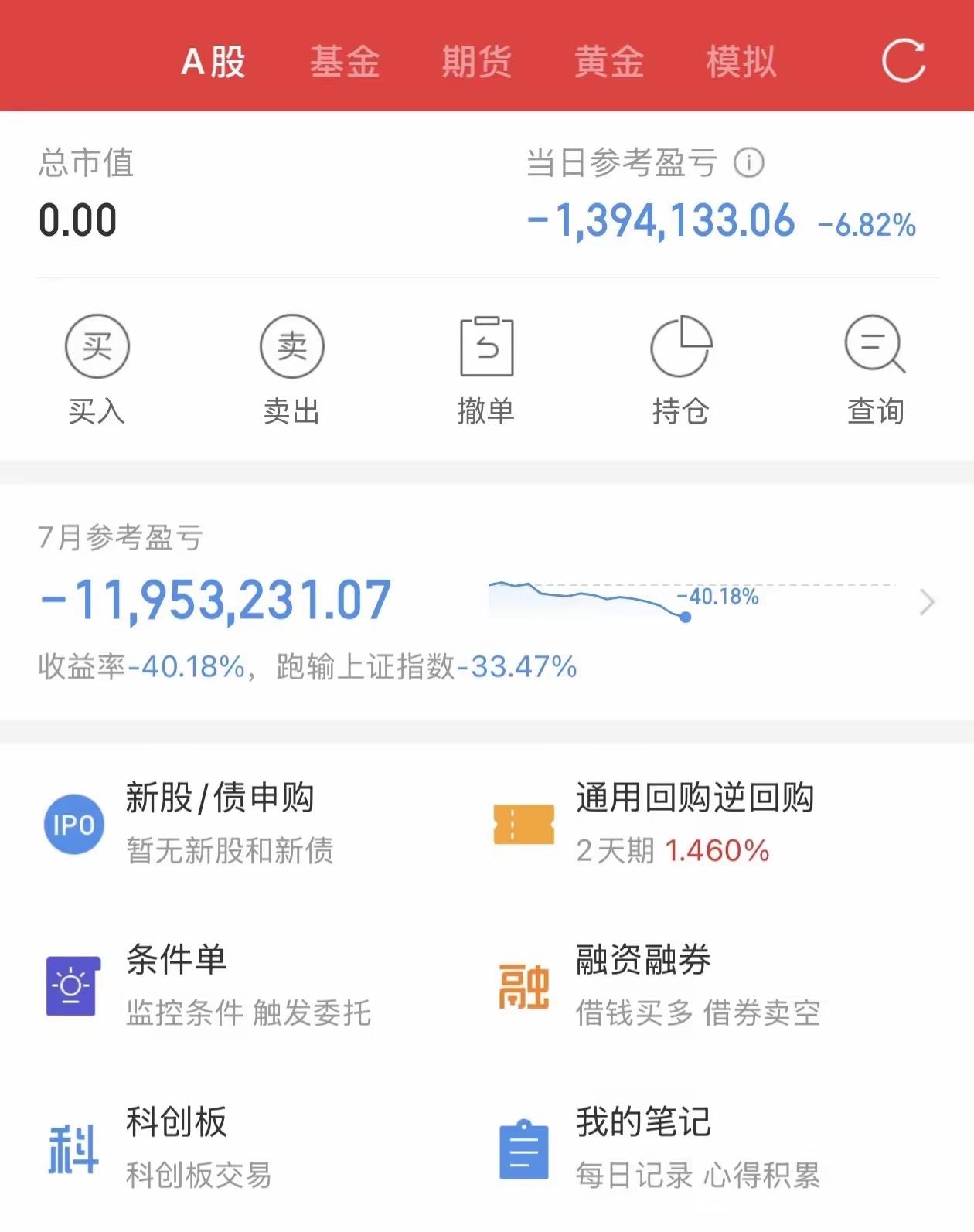 我一个朋友真的很崩溃，今天早上刚在跌停板割肉出局，实在坚持不住了，没想到中午时，