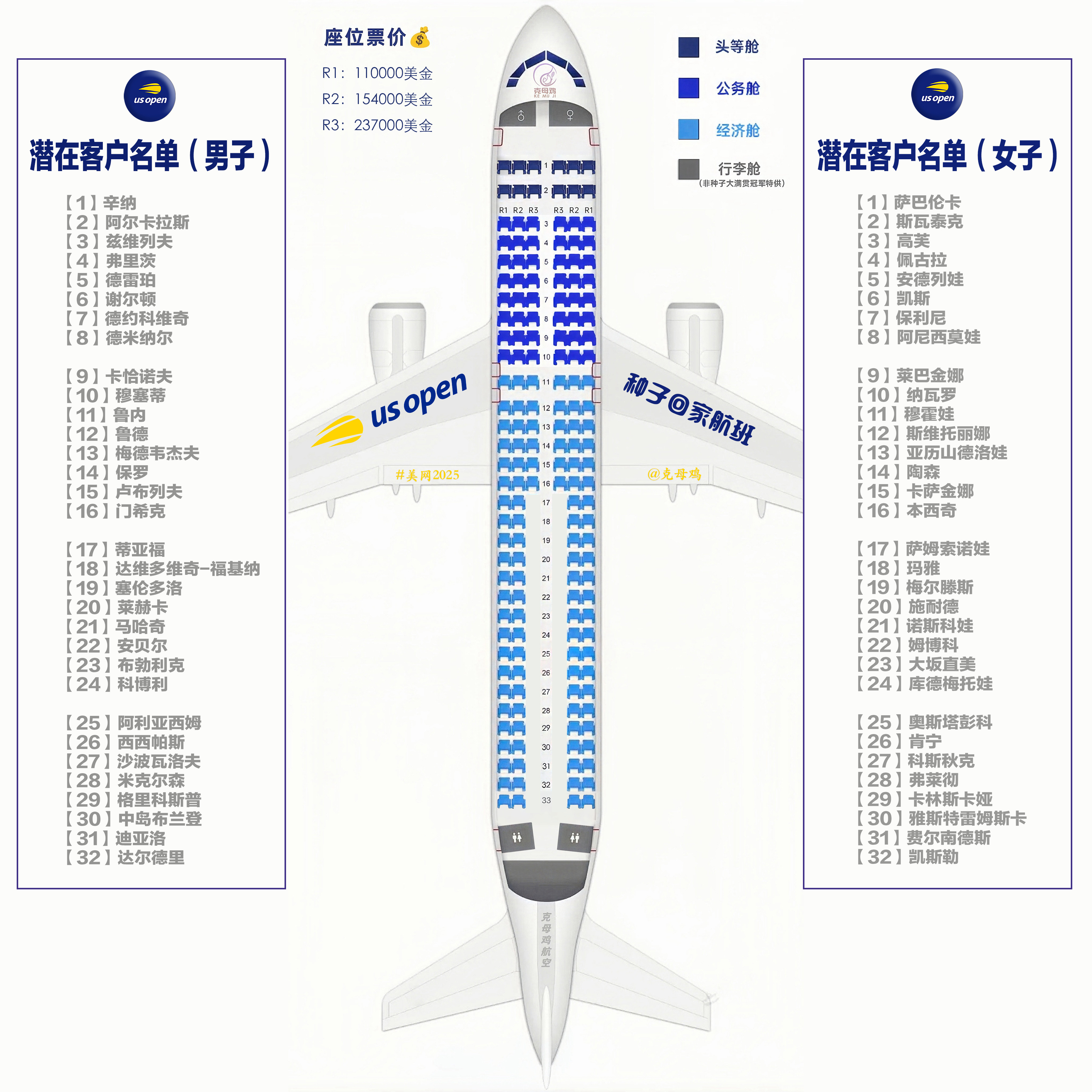 【美网种子回家航班 潜在客户名单✈️】本年度最后一趟航班即将开售[doge]评论