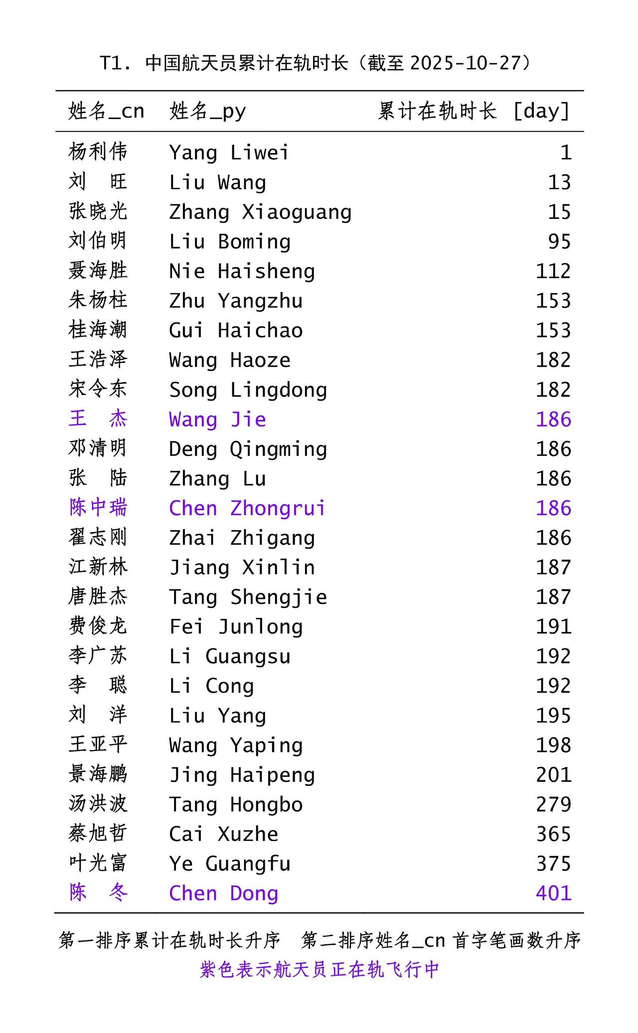 中国航天员在太空累计时长表