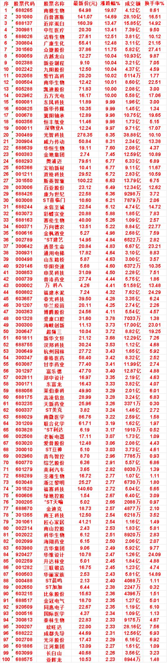 9月30日，均线多头排列的名单汇总一览

南模生物：涨跌幅 19.87%，成交额