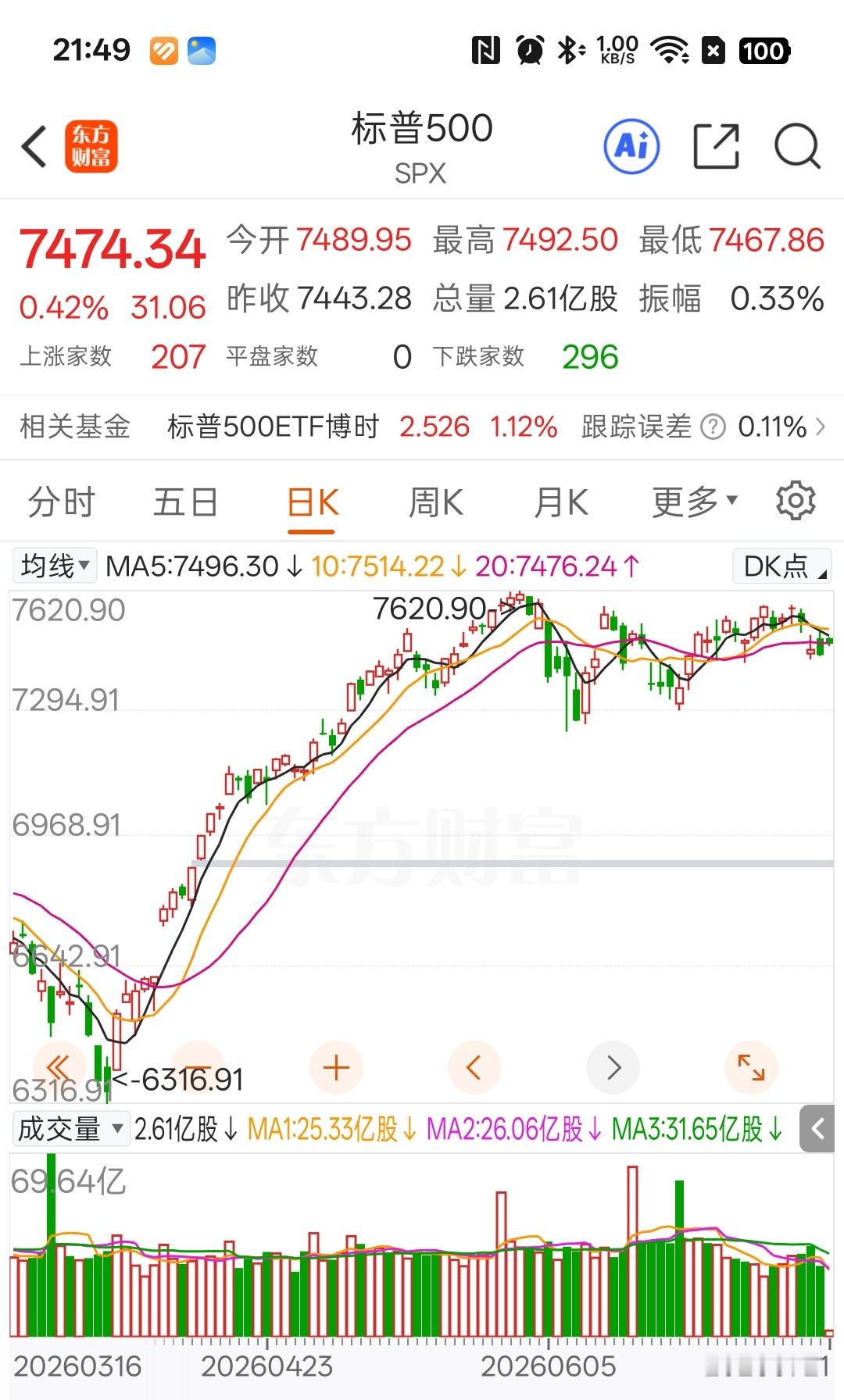 标普500就没什么波动，虽然个股起伏巨大，这个指数构成还是非常理想的如果是行业指