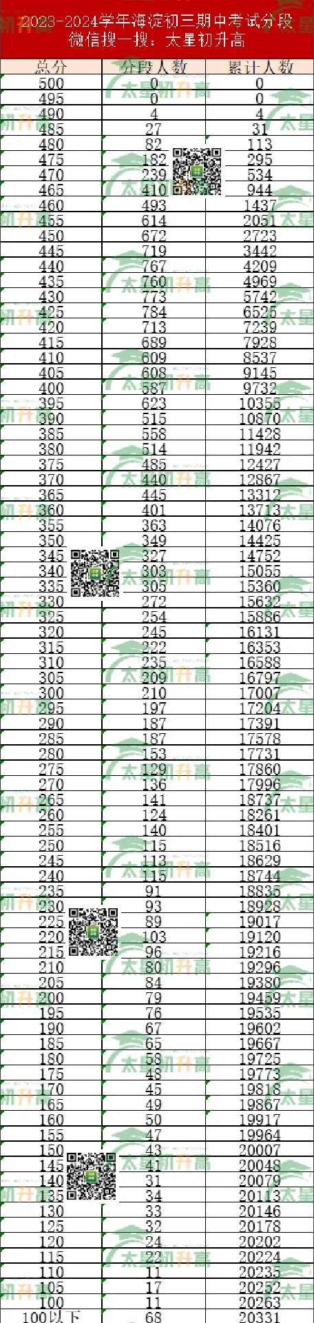 海淀初三区排完整版（网传