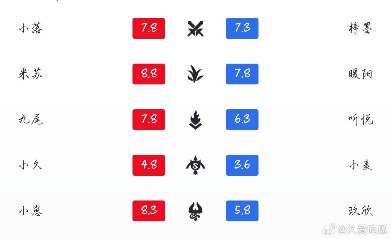 瓜友速报 还是不知道谁赢 