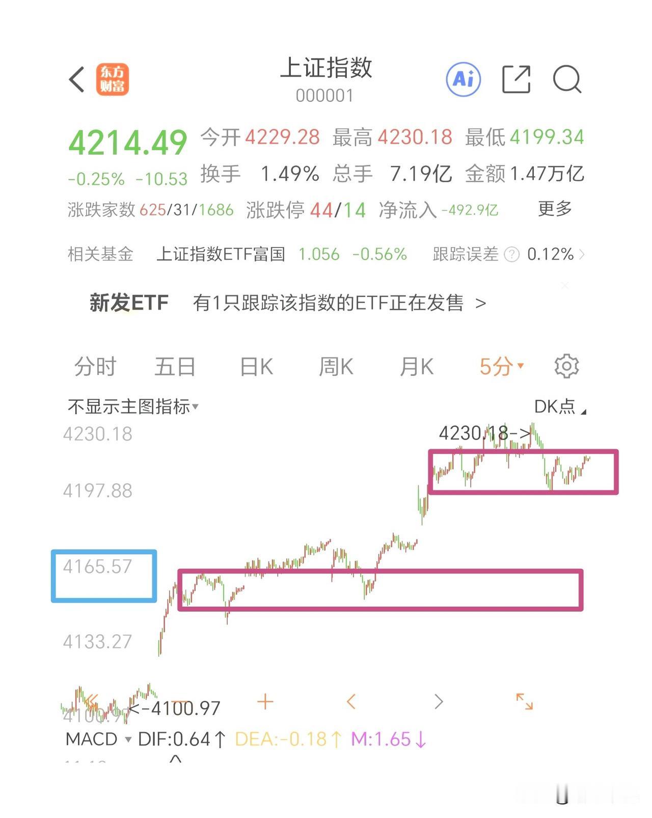 今天高标科技板块要承压了，看看哪些板块能站出来对冲。

隔夜老美那边芯片等科技板