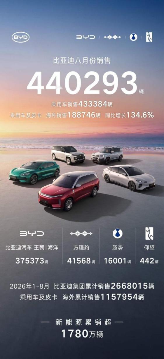 9月1日，比亚迪公布了自家销量，毫无意外销量再攀新台阶，又是新能源车销量第一名和