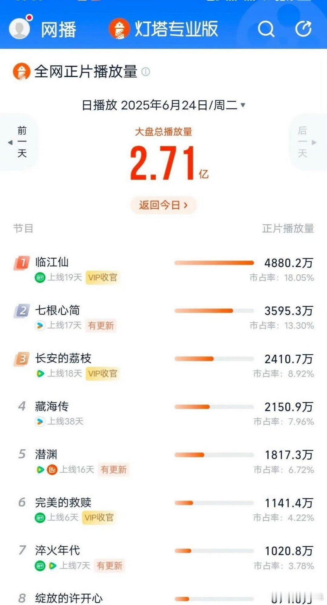 《藏海传》昨日云合38天热播期正式结束，灯塔播放量2151w，预测云合1500w