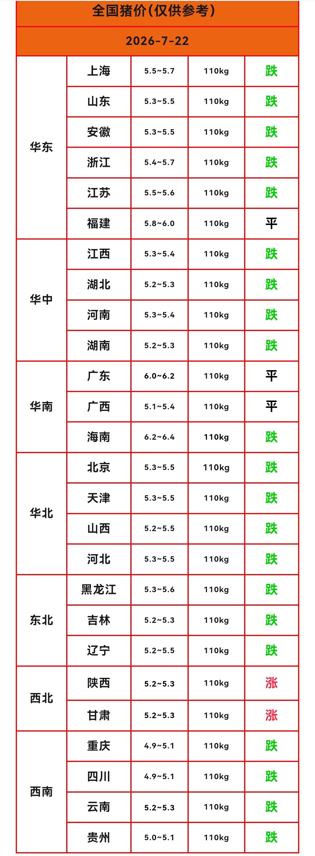 明天（2026.7.22）猪价继续下跌，生猪价格连续六天下跌，南北猪价齐跌，西南