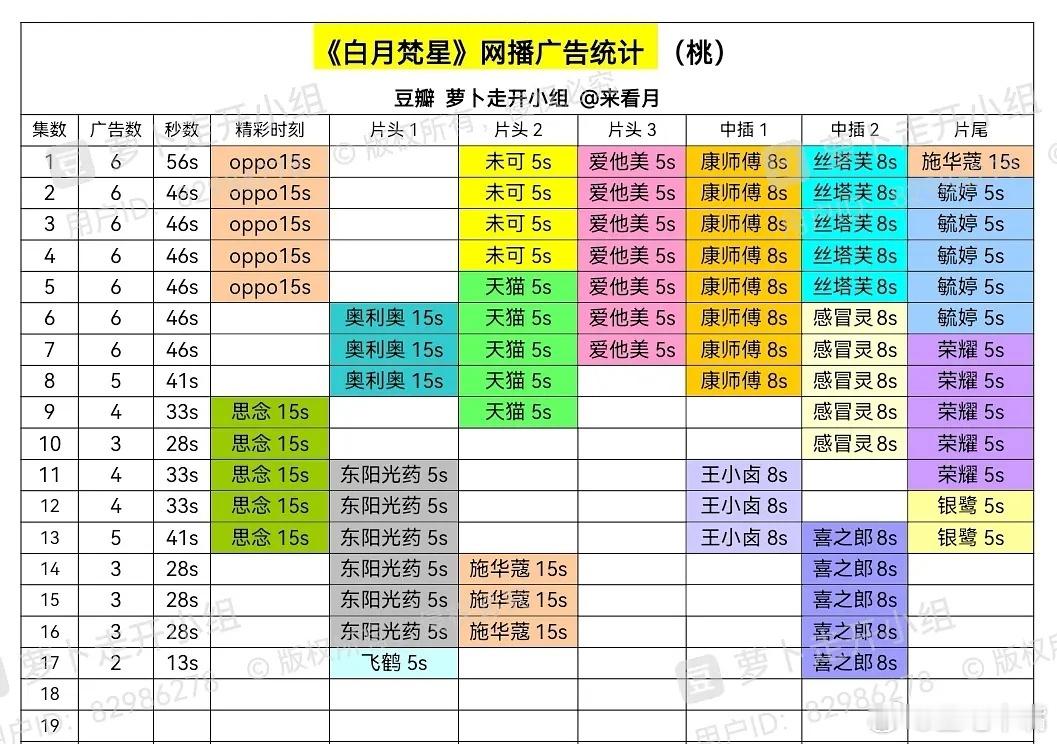 白月梵星 失忆后我做了自己的小三  哦豁！《白月梵星》网播广告数降了！今日更新第