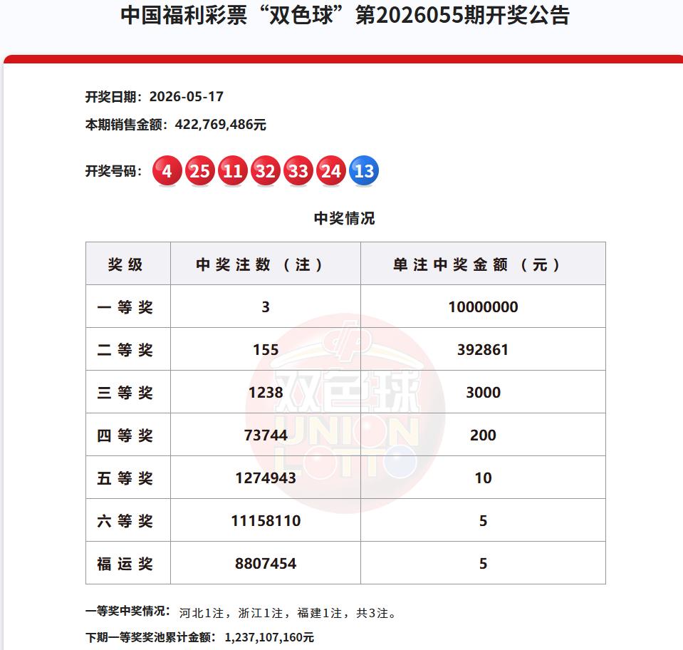 今晚开奖的双色球爆冷，一等奖仅中出3注，单注奖金1000万，被河北、浙江、福建等