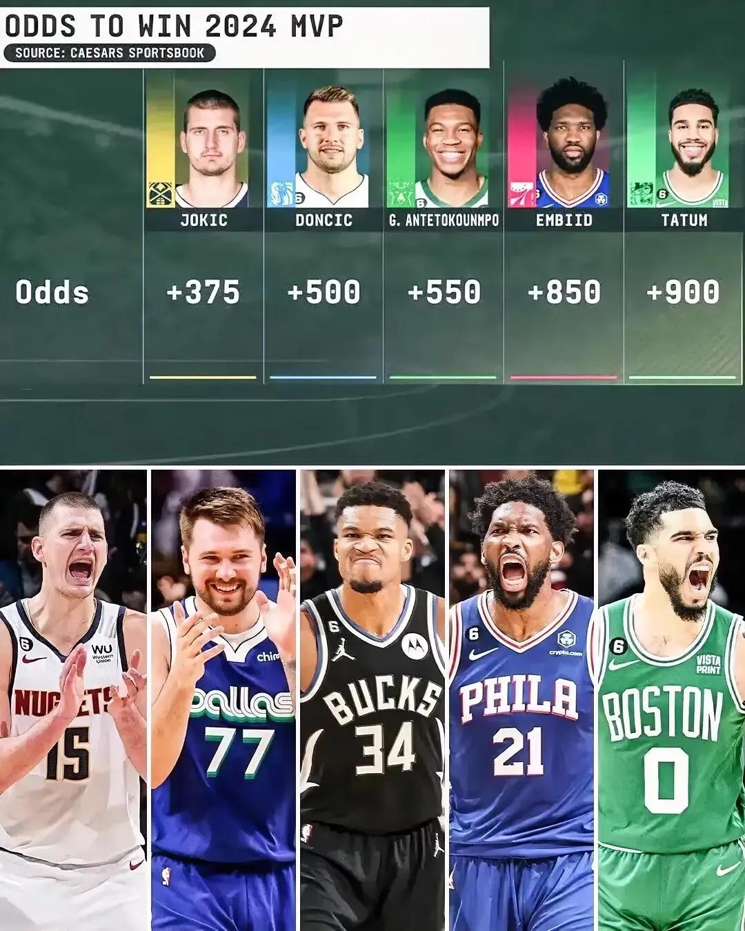 美博彩网站更新了NBA联盟2023-24赛季常规赛MVP的赔率，新科MVP恩比德