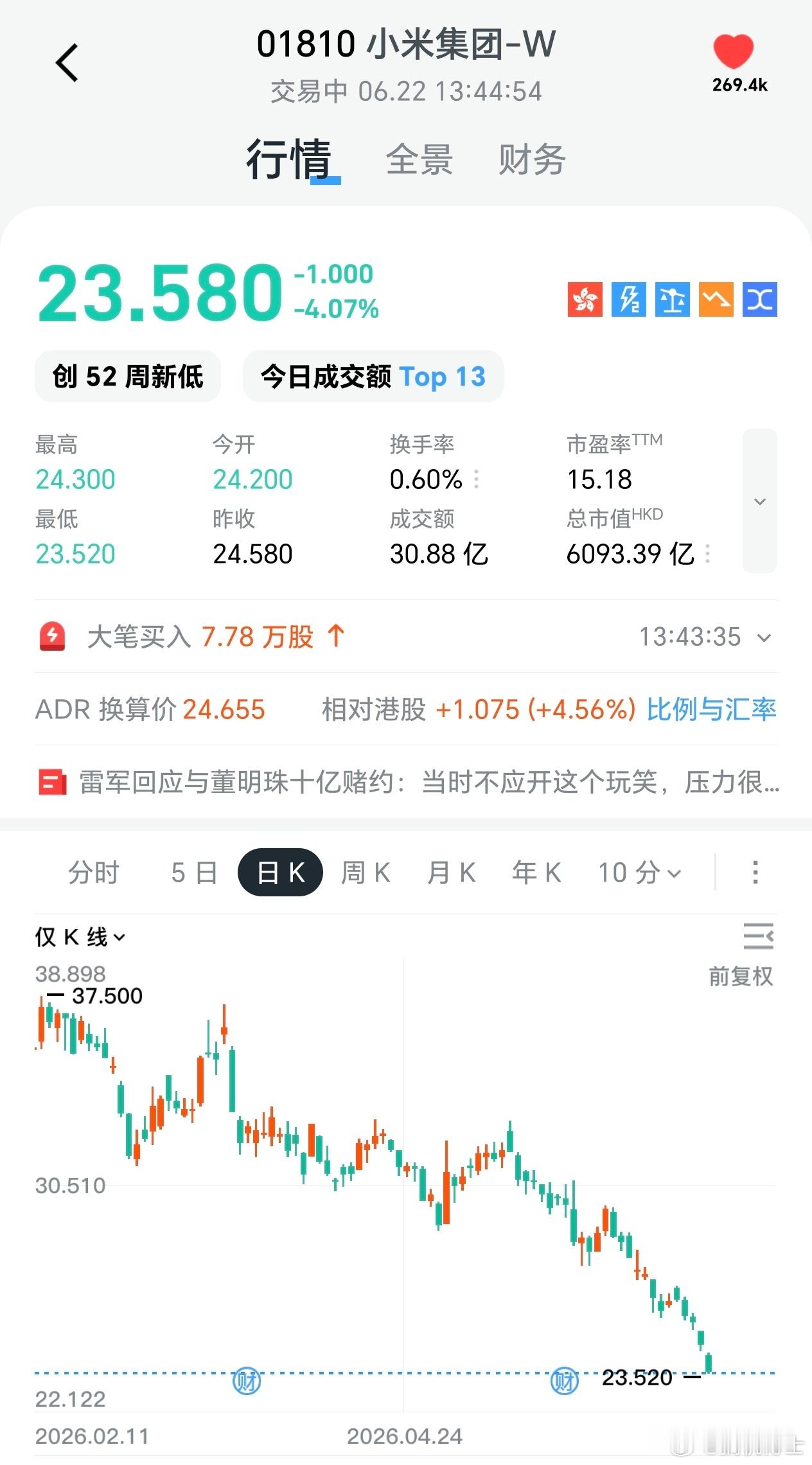 草了，小米怎么23了，跟抛物线似的，还以为25是铁底，这趋势20都不一定兜得住啊