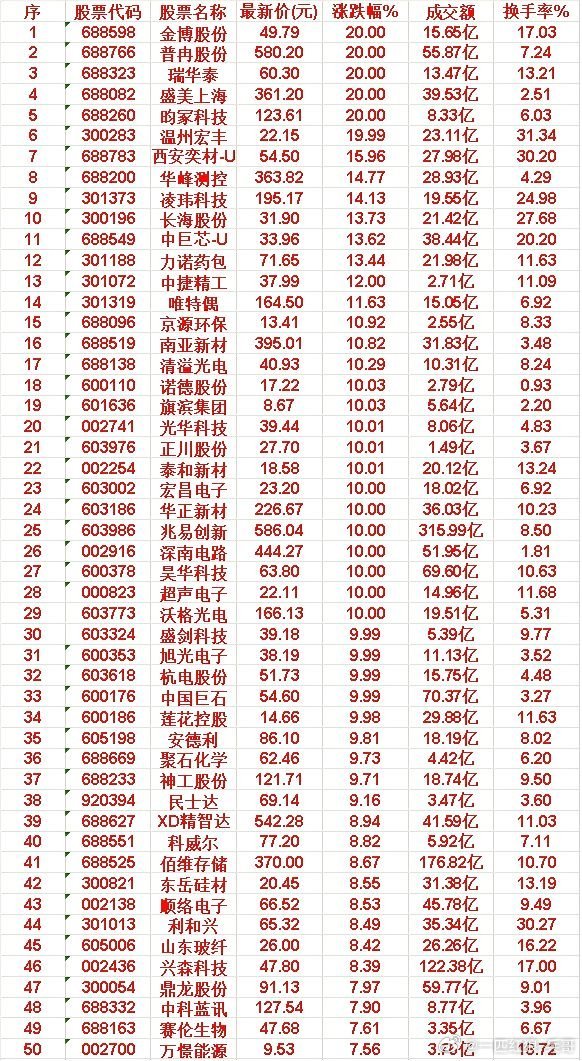6月17日，均线多头排列的50名单汇总金博股份：最新价 49.79元，涨跌幅 2