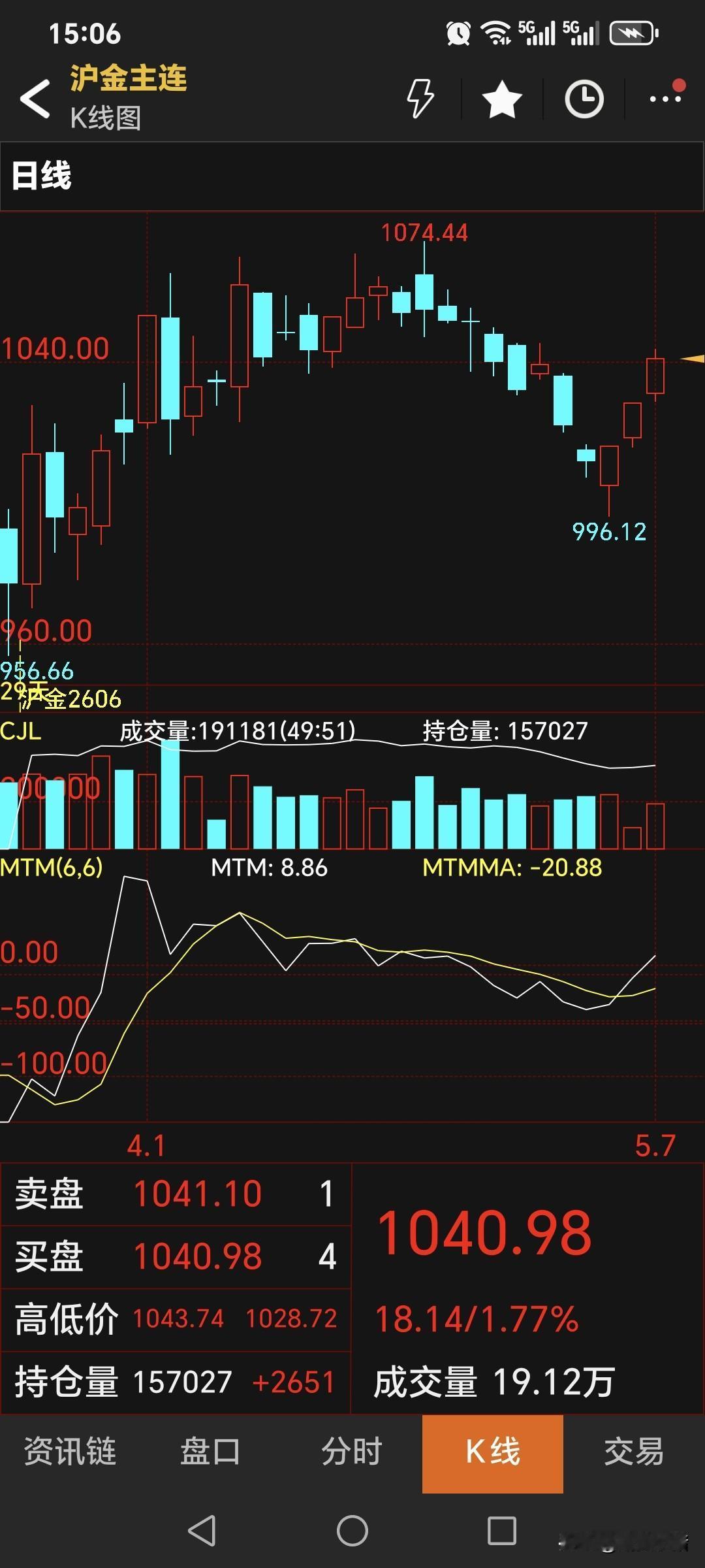 5月7日，
国内黄金期货
主力合约收盘于1040.98元，
比昨日价格高了12.