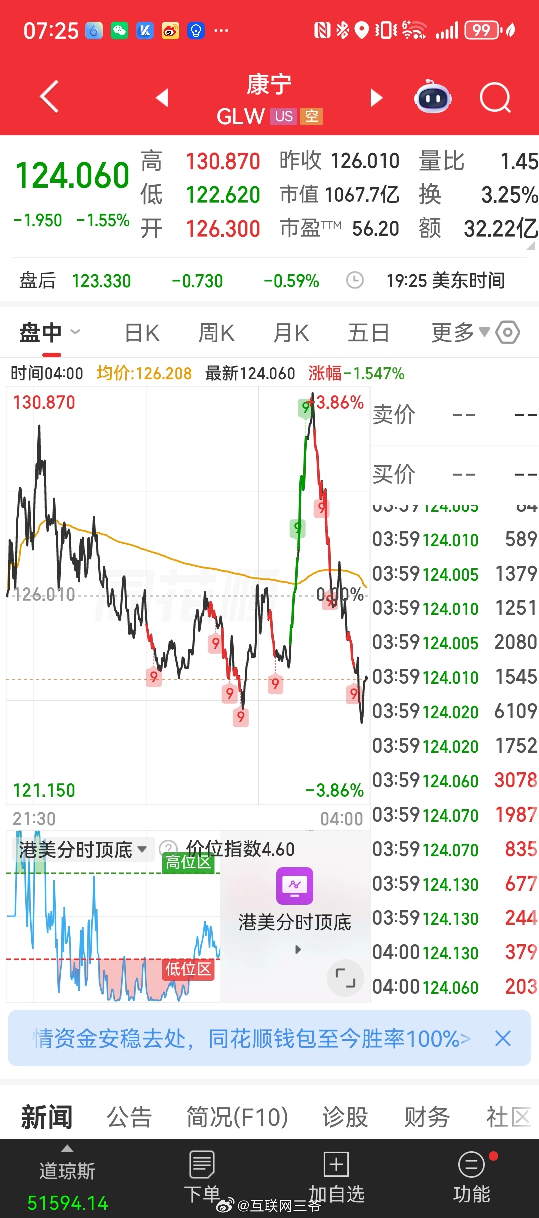 美联储加息概率逼近三成因为这个消息？尾盘集体跳水了？？？