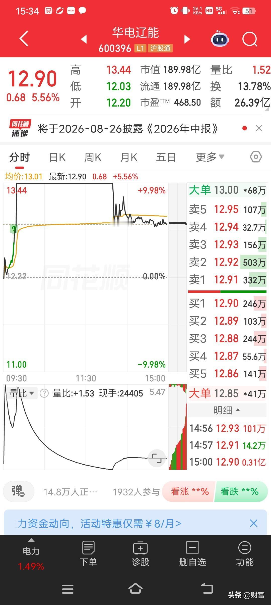 华电辽能这走势，真是让追高的散户欲哭无泪。今天电力板块整体涨了1.46%，可华电