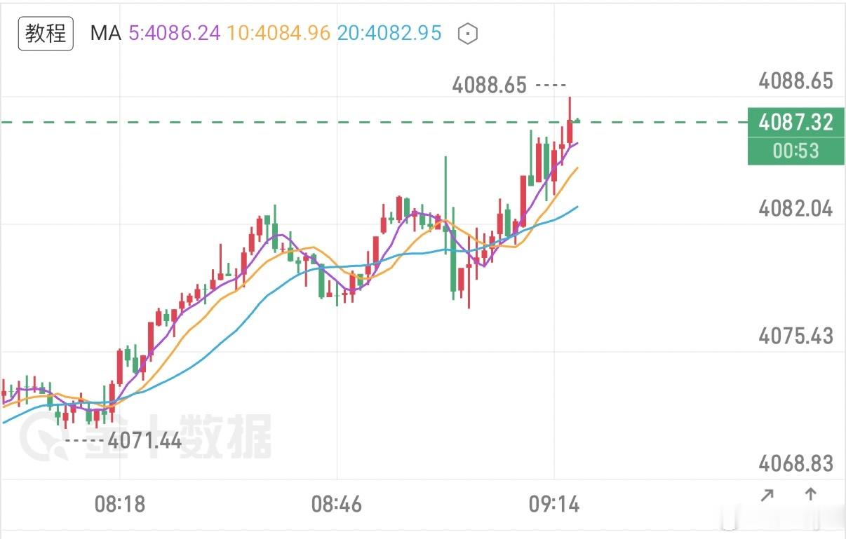 8.5黄金早间分析：昨日金价冲高试探4106一线承压后快速回落，盘面正式进入上涨
