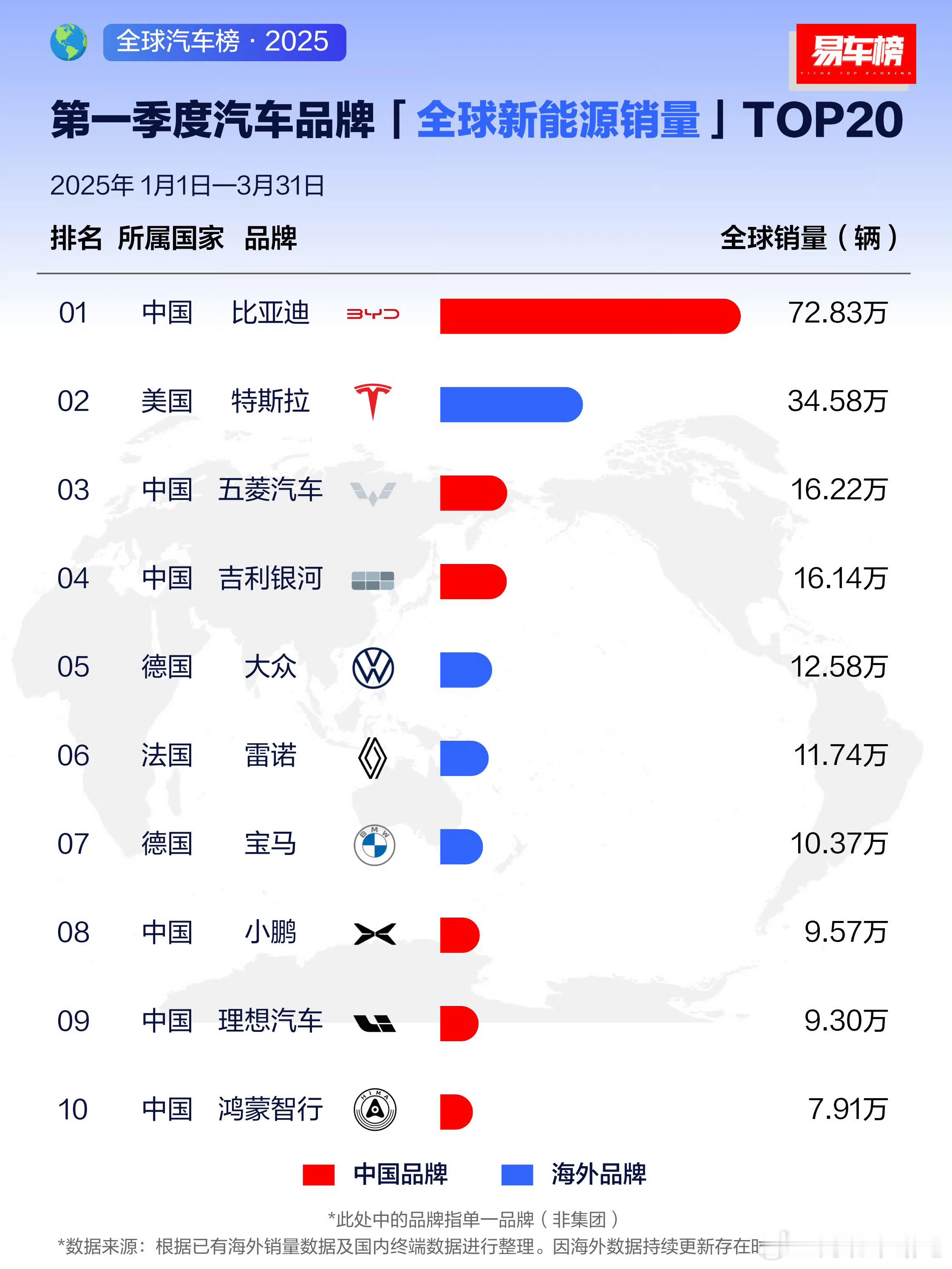 第一季度全球新能源销量排行榜，迪子断层领跑前二十里有十个自主品牌 ​​​