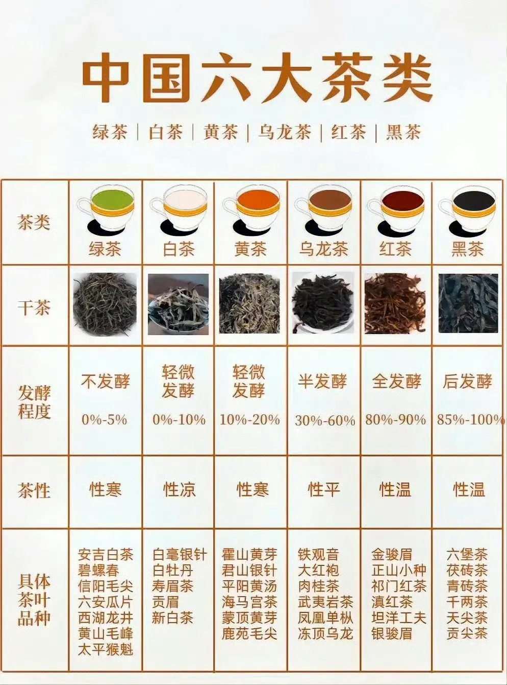 中国六大茶 