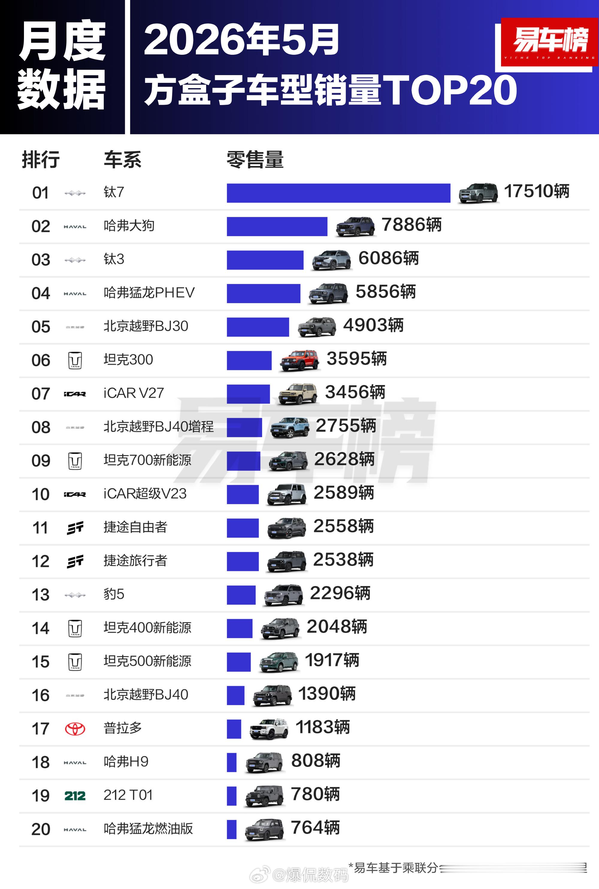 方程豹好起来了！5月方盒子销量榜单，钛7卖了17510辆，领先第二名将近1万辆。