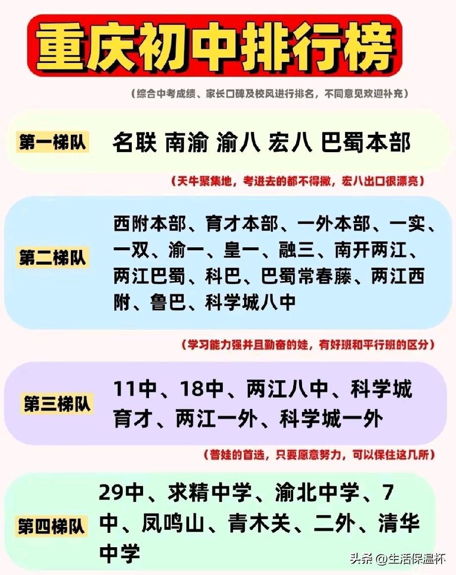 重庆初中梯队排行榜出炉，名联、南渝、渝八、宏八、巴蜀本部组成第一梯队，是全市顶尖