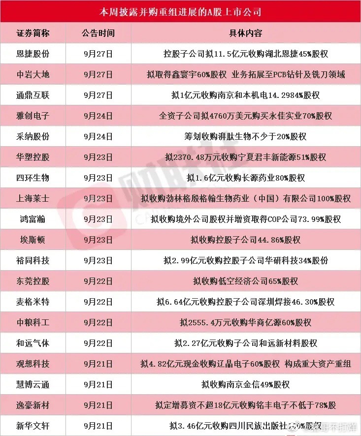 并购重组潮来了，今天利空影响要看这些个股了上周一共有20家A股公司放出并购、资产