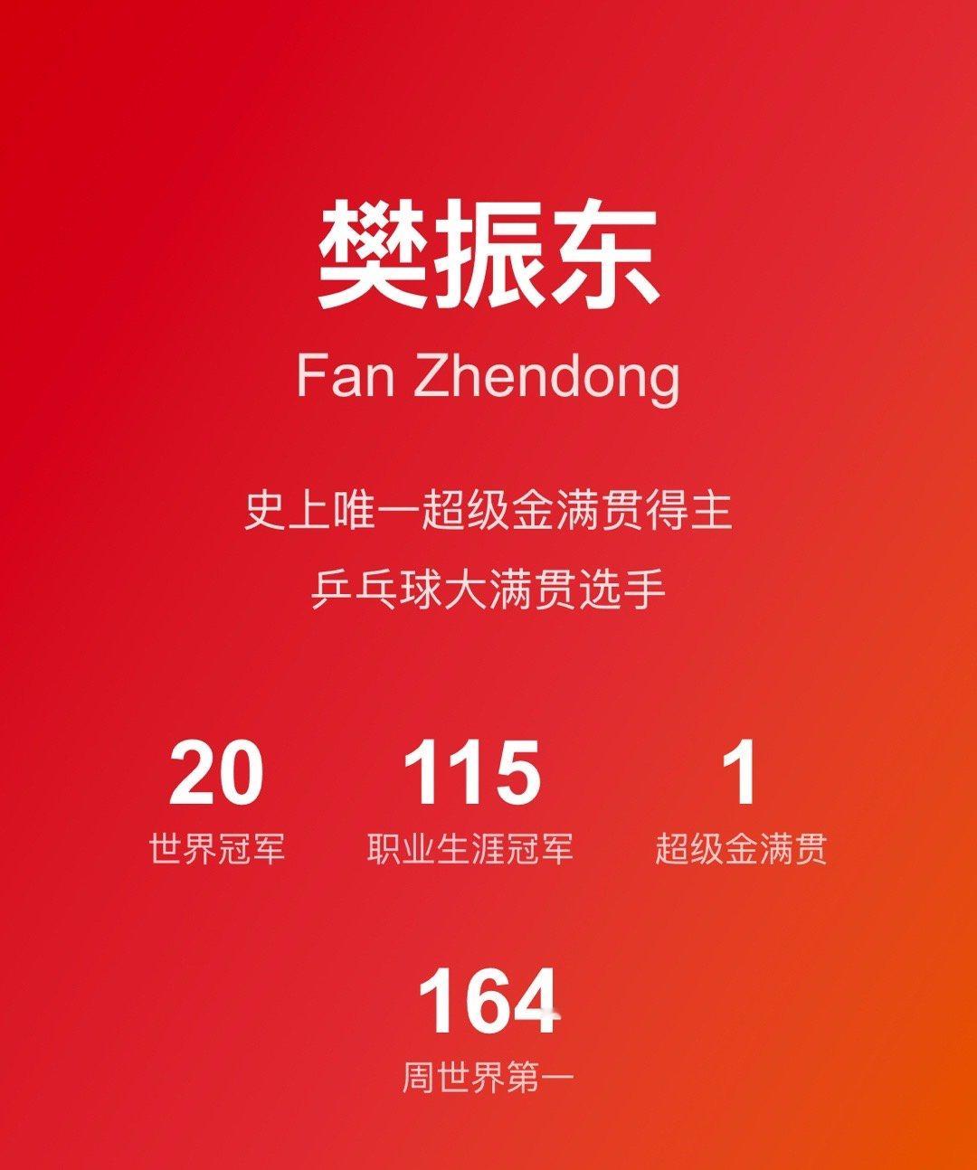 樊振东29岁115冠今天是樊振东29岁生日，截止到目前，樊振东职业生涯收获115