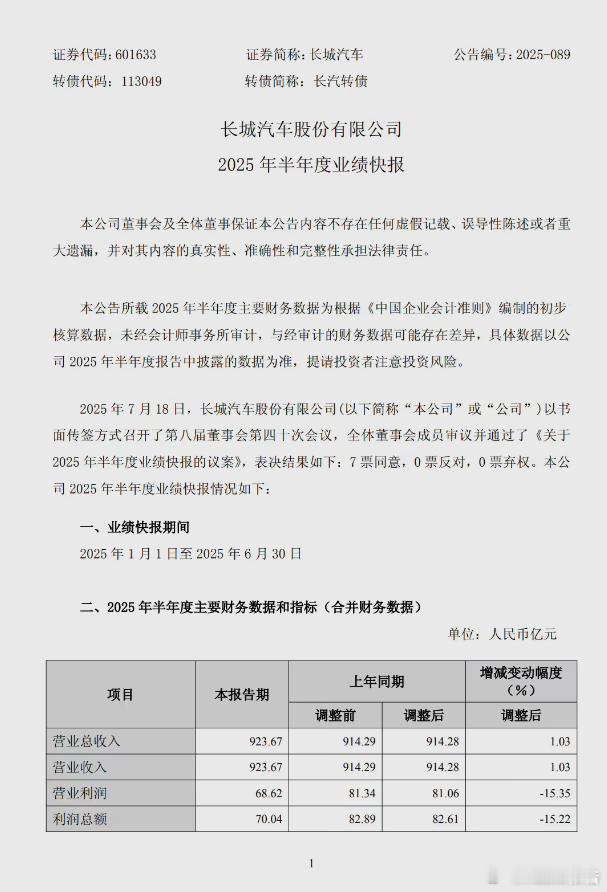 长城汽车发布上半年财报7月18日，长城汽车最近发布了2025年上半年的成绩单，营