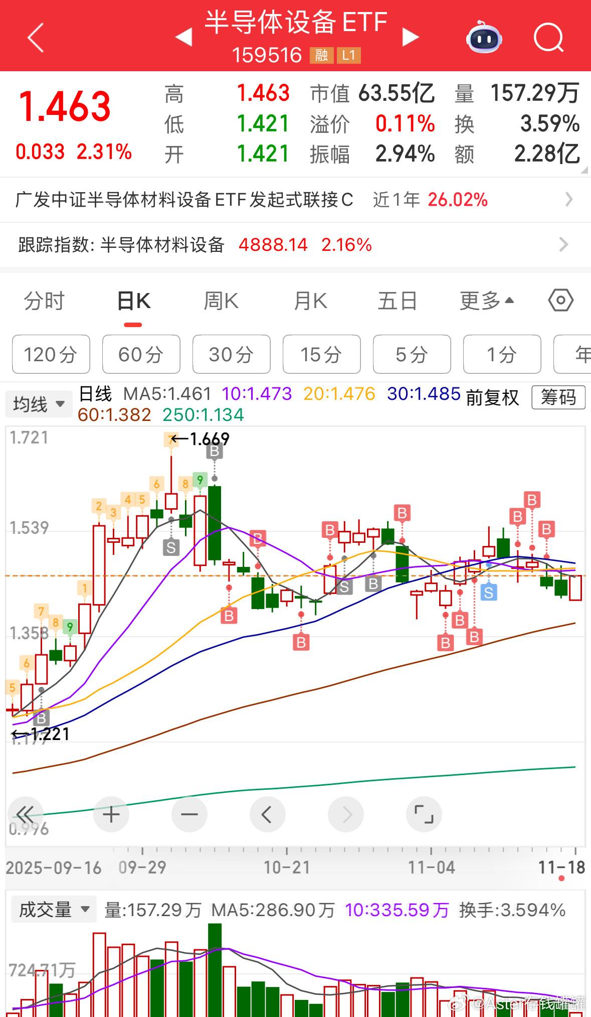 设备小级别出底分型，十点半得稳住。