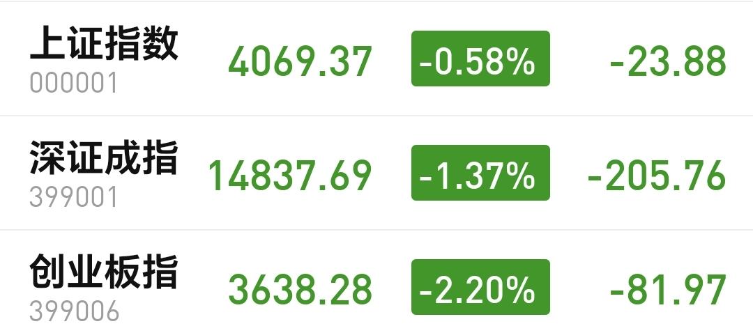 基金：创新药板块和芯片半导体板块
中午收盘的时候，三大指数都是下跌，上证指数下跌