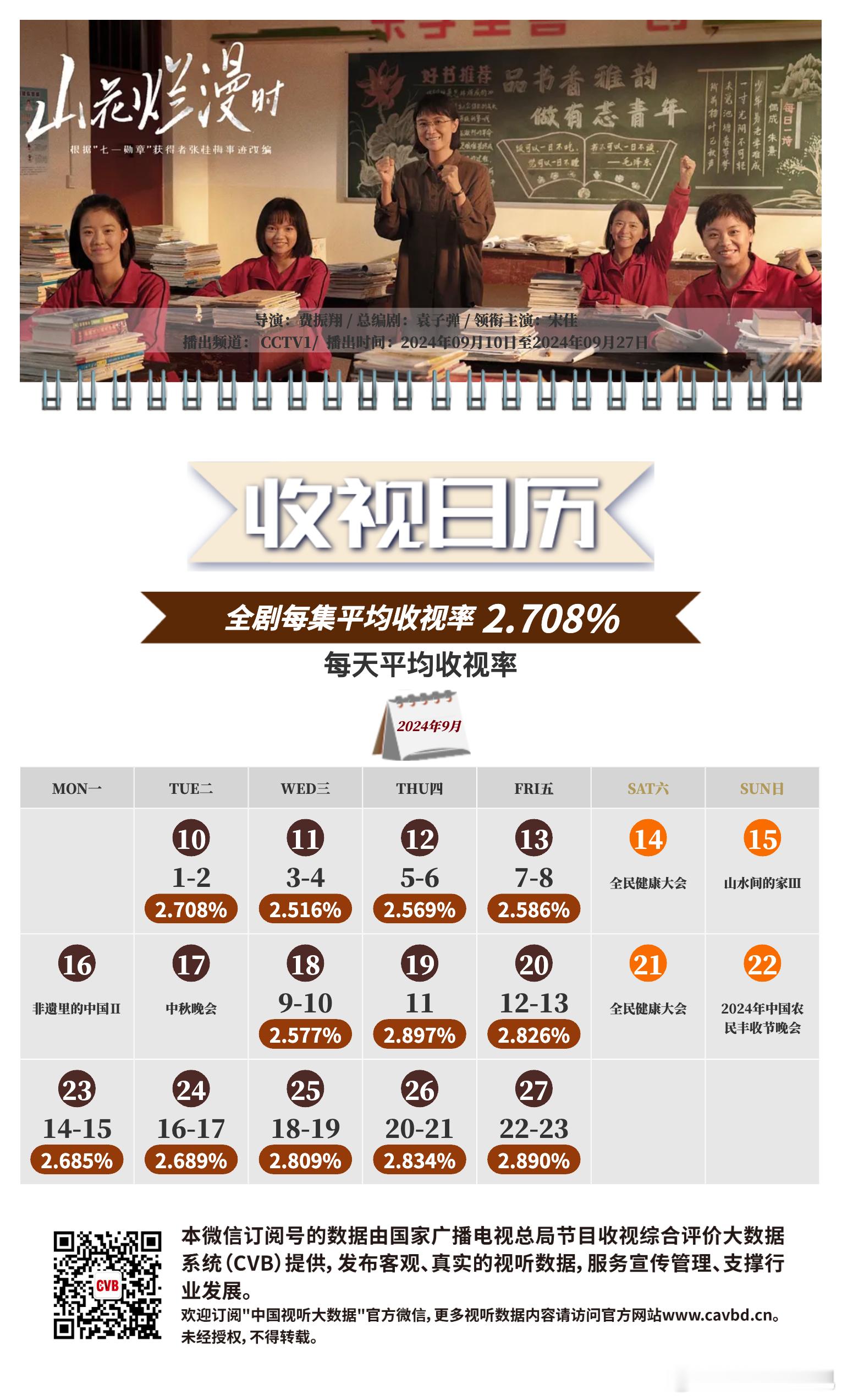CVB收视日历：央一《山花烂漫时》集均：2.708暂列第五湖南《长乐曲》集均：0