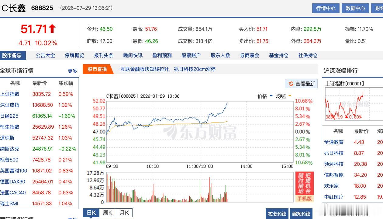 【长鑫科技又大涨长鑫科技涨超10%】7月29日，长鑫科技（688825）午后持续