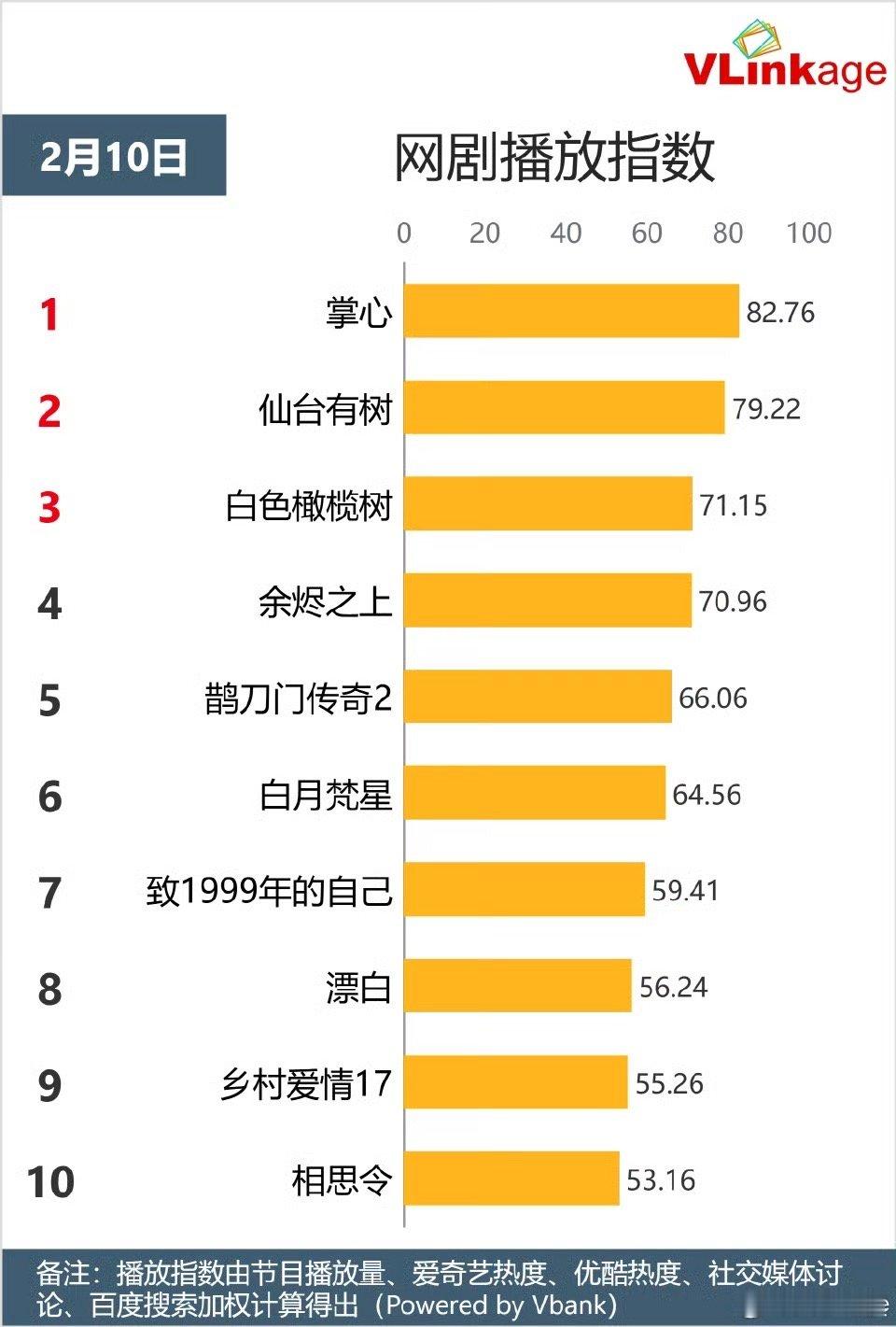 刘诗诗掌心v榜双登顶  刘诗诗掌心叶平安v榜双登顶 刘诗诗掌心叶平安v榜双登顶，