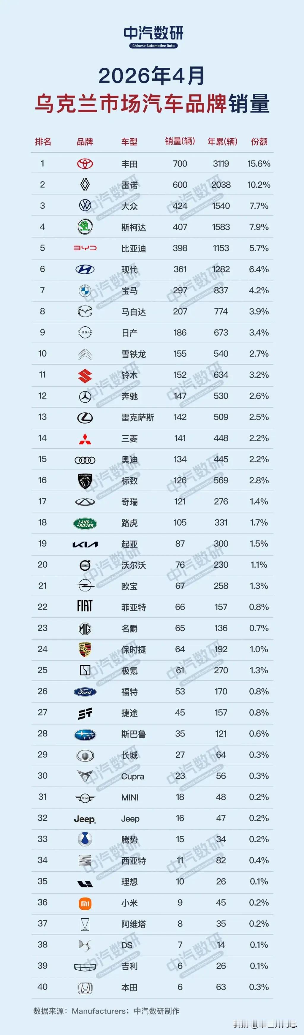 整体惨淡！2026年4月乌克兰汽车品牌销量已揭晓！翻看完整个榜单，不得不承认这乌