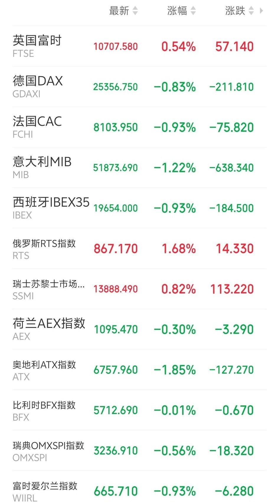 明天恐怕又要系好安全带了吧！

傍晚，欧非中东市场主要指数开盘后多数下跌，绿油油
