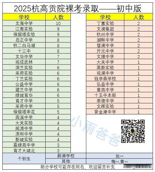 杭高裸考录取初中版，文海中学高居榜首。
根据小雨爸爸的统计数据，文海裸考录取杭高