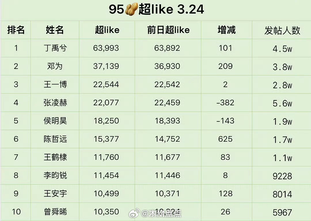 没记错的话最近统计的95生超like数量，丁禹兮一直都是断层第一。 
