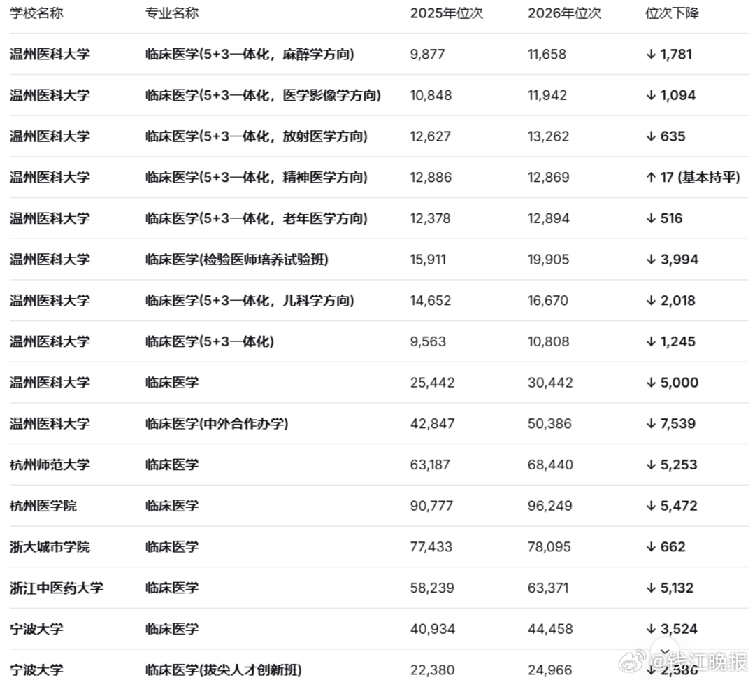 【#多地出现人医报考分数线跑输兽医#】#2026医学类专业报考风向变了#2026