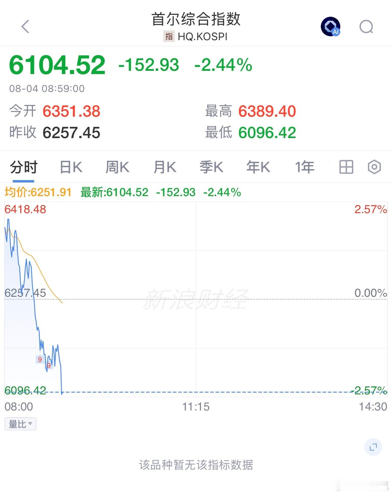 韩国股市开盘上涨，然后呢？跳水？A股 跟谁走？美股 吗？ 