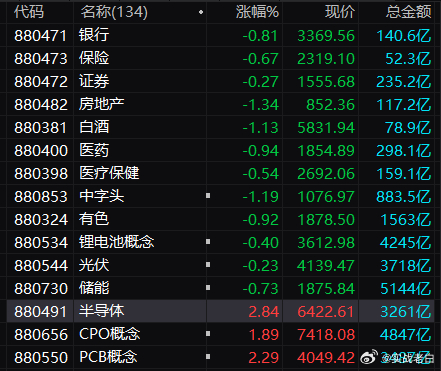 冰火两重天，泾渭分明，方向不对，努力白费。不能为了（老登），而放弃科技。个股走弱