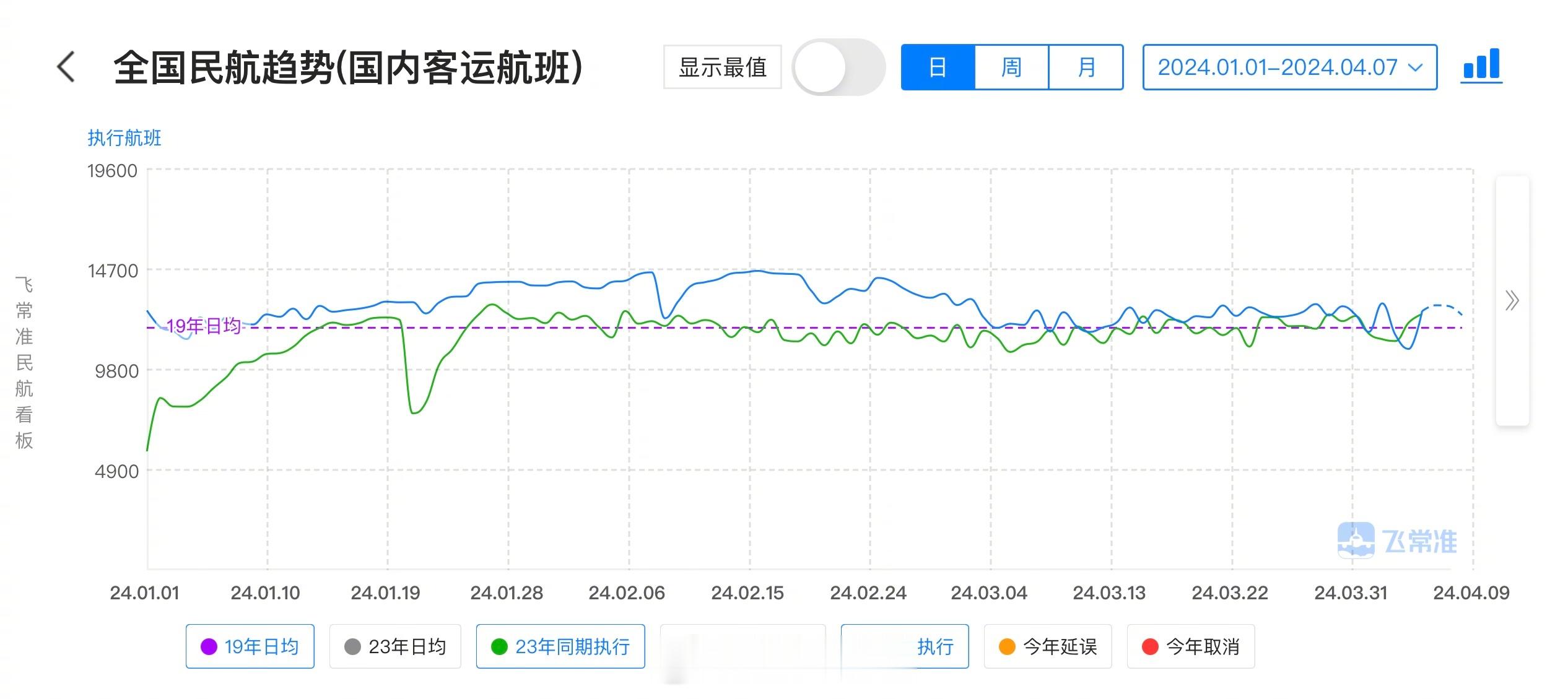 【清明假期航班数据出炉，客流高走但票价跌了】据飞常准，2024清明假期（4月4日